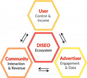 The control is shared between user, community, advertiser and DISEO.